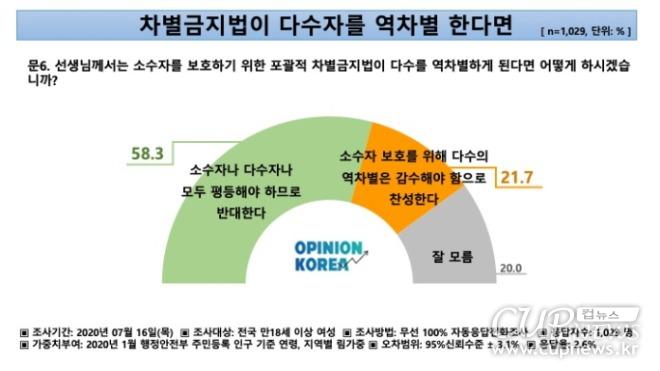 [크기변환]‘역차별성’ 숨겨진 차별금지법, 한국여성 58.3%가 반대.jpg