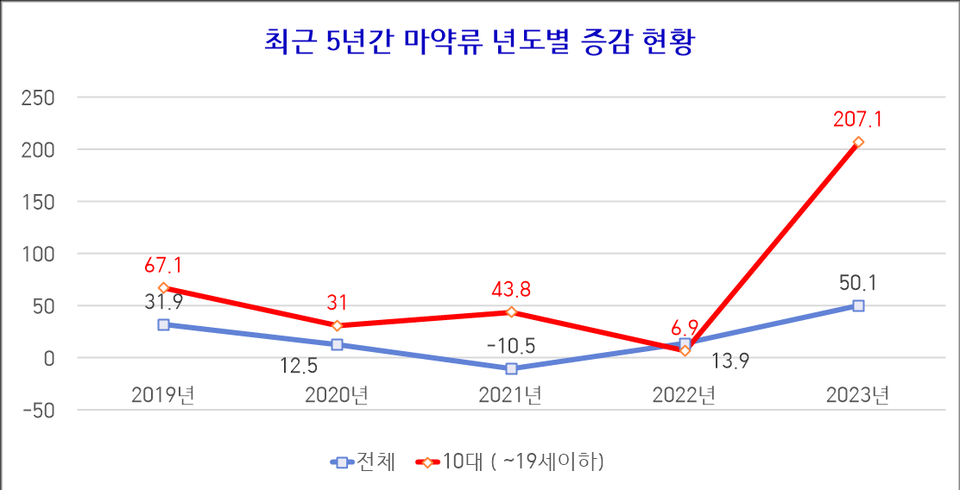 마약 목록